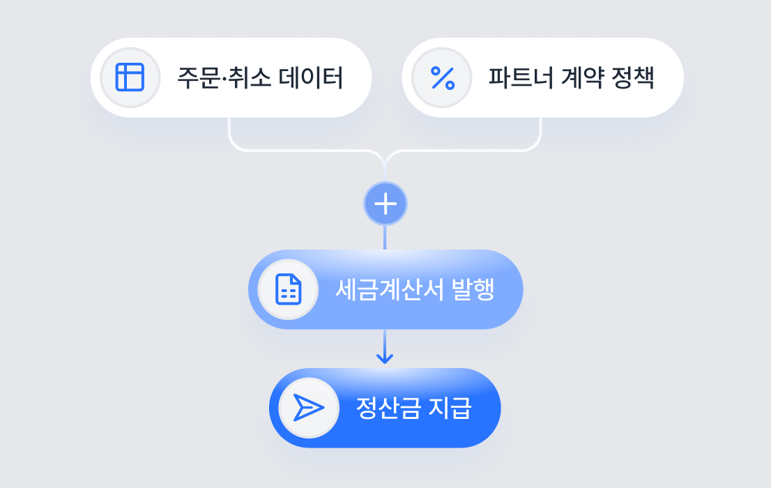 플랫폼 정산 자동화 구조